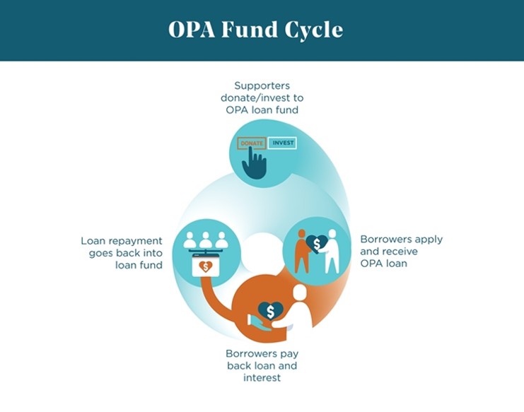 Sobre los fondos de OPA